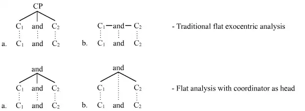 Flat analysis of coordinate structures