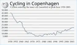 Copenhagen inner city cycle traffic peak hour