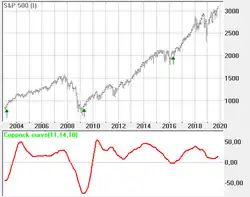 A red curve underneath a black curve
