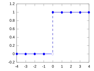 Plot of the degenerate distribution CDF for a = 0
