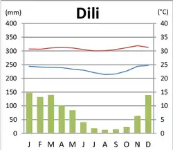 Chart showing temperature with small fluctuations and large differences in precipitation throughout the year