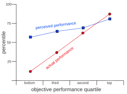 Performance in relation to peer group