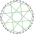 The chromatic index of the Dyck graph is&nbsp;3.
