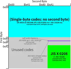 EUC-JP uses first byte 0x8F followed by two bytes in 0xA1–FE for JIS X 0212.