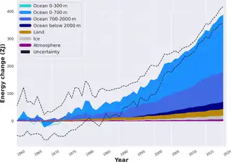 Image 34The rising accumulation of energy in the oceanic, land, ice, and atmospheric components of Earth's climate system since 1960. (from Earth's energy budget)