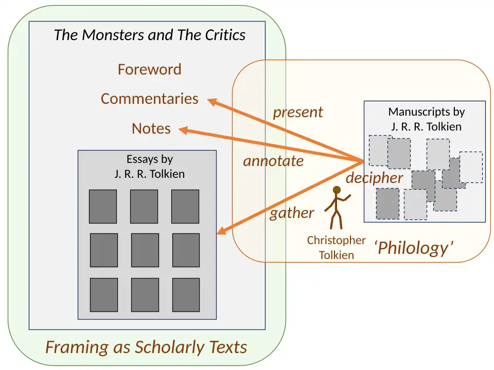 Christopher Tolkien's editorial framing of The Monsters and the Critics, and Other Essays presents it as a set of scholarly texts.[14]