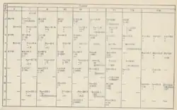 Periodic table as published by Errera in 1900