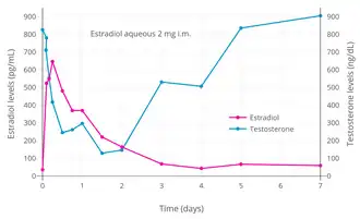 Estradiol and testosterone levels with a single intramuscular injection of 2 mg estradiol in an aqueous preparation in healthy young men. Type of aqueous preparation (solution or suspension) was not specified. Source: Jones et al. (1978).