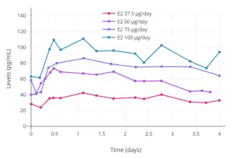 Levels of estradiol at steady-state over a period of 4 days with different dosages of Vivelle-type (Vivelle, Vivelle-Dot, Mylan generic) twice-weekly transdermal estradiol matrix patches applied to the abdomen and worn until day 4 in postmenopausal women.