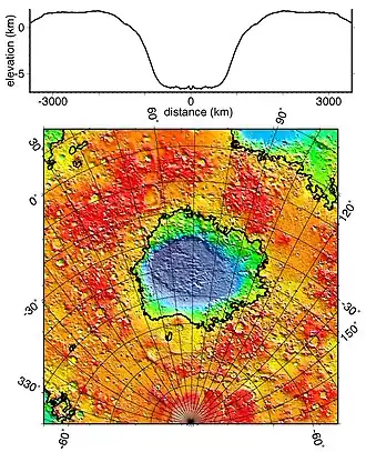 Hellas Basin with graph showing the great depth of the crater. It is the deepest crater on Mars and has the highest surface pressure: 1155 Pa[102] (11.55 mbar, 0.17 psi, or 0.01 atm).