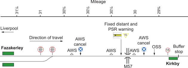 A diagram showing the track layout between Fazakerley and Kirkby. It shows the speed limit changes, AWS magnets, and the M57 motorway braking point.