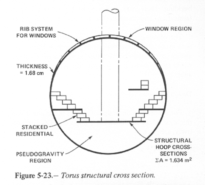 Stanford torus structural cross section