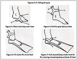 Figures 4–7: How fin grips are fitted on full-foot swimming fins