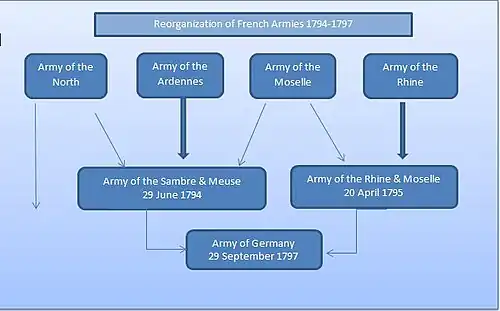 Chart showing the evolution of the army