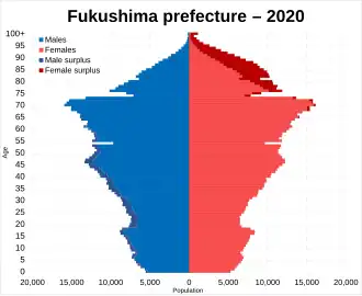 Fukushima