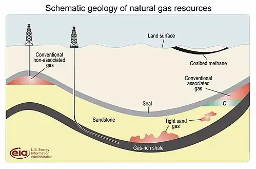 Image 12The location of shale gas compared to other types of gas deposits (from Natural gas)