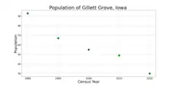 The population of Gillett Grove, Iowa from US census data
