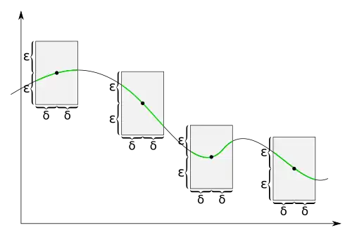 For uniformly continuous functions, for each positive real number '"`UNIQ--postMath-000000AF-QINU`"' there is a positive real number '"`UNIQ--postMath-000000B0-QINU`"' such that when we draw a rectangle around each point of the graph with a width slightly less than '"`UNIQ--postMath-000000B1-QINU`"' and a height slightly less than '"`UNIQ--postMath-000000B2-QINU`"', the graph lies completely inside the height of the rectangle.
