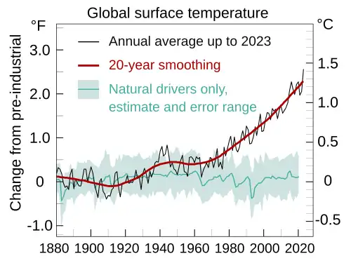 Timeseries of global warming from 1880 to 2020 compared to simulated temperatures given only natural forcing. The first shows a positive trend since around 1950 and the second stays relatively flat.