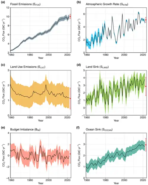 Image 44Annual CO2 flows from anthropogenic sources (left) into Earth's atmosphere, land, and ocean sinks (right) since year 1960. Units in equivalent gigatonnes carbon per year. (from Carbon dioxide in the atmosphere of Earth)