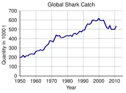 Graph of shark catch from 1950 to 20114, linear growth from less than 300,000 tons per year in 1950 to about 850,000 per year in 2000, before falling below 800,00 in the 2006-08 period.