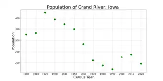 The population of Grand River, Iowa from US census data
