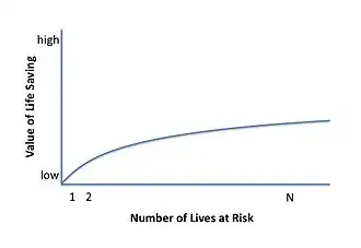 The valuation of life as a function of victim number