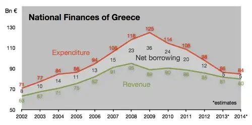 Greek public revenue and expenditure in % of GDP