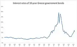 10-year Greece government bonds