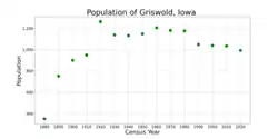 The population of Griswold, Iowa from US census data