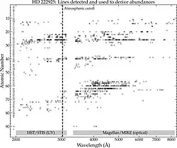Wavelength for each element detected by atomic number with each spectral line represented as a dot. A gap between ≈3145 Å and ≈3330 Å reflecting an atmospheric cutoff between STIS and MIKE spectra.
