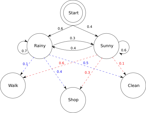 Graphical representation of the given HMM