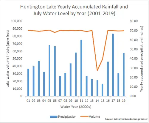 A line/bar graph of water levels and annual rainfall at Huntington Lake, California from 2001 to 2019. Shows a sharp decline in water level and accumulated rainfall during the 2012-2015 North American drought.