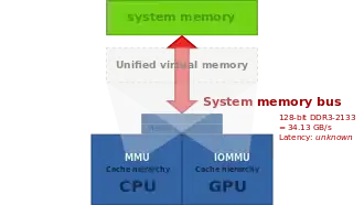 AMD APUs with GCN graphics gain from unified main memory conserving scarce bandwidth.