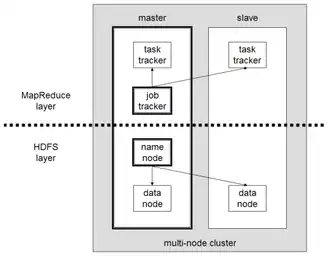 Hadoop cluster