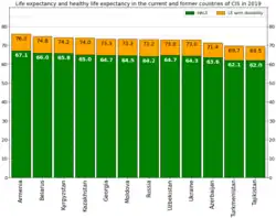 Life expectancy and healthy life expectancy in countries of CIS in 2019[135]