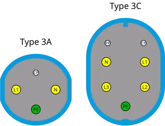 IEC 62196 electrical standard, types 3A and 3C connectors. The Type 3A connector is an approximately circular plug with four contacts. The Type 3C connector is an approximately oval plug with seven contacts.