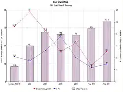CPI, broad money and foreign exchange reserves, 2000–2011