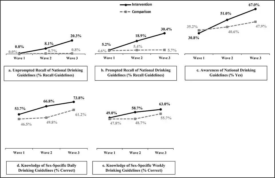 The labels may have improved knowledge of official drinking guidelines, but the result was not statistically significant.[3][26]