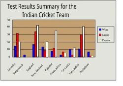 Graph showing India's Test match results against all Test match teams from 1932 to September 2006