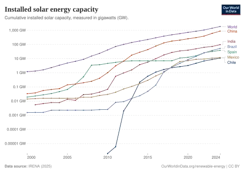 Image 3The growth of solar PV on a semi-log scale since 1996 (from Solar power)