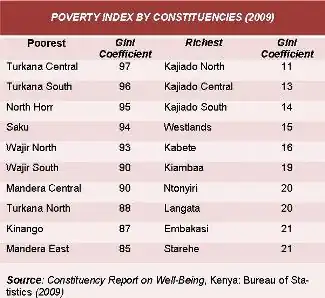 Kenya Poverty Index by Constituency 2009