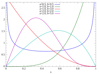 Probability density function