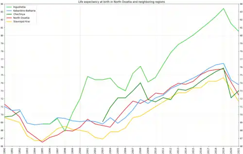 Life expectancy in North Ossetia in comparison with neighboring regions of the country