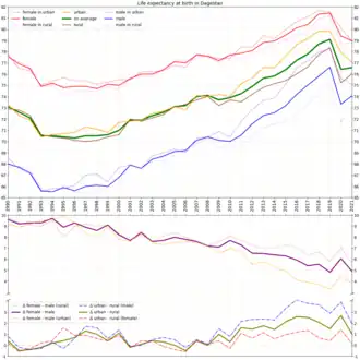 Life expectancy with calculated differences