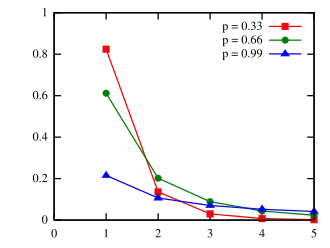 Plot of the logarithmic PMF