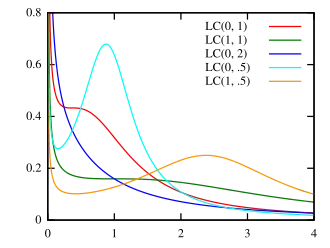 Log-Cauchy density function for values of '"`UNIQ--postMath-00000001-QINU`"'