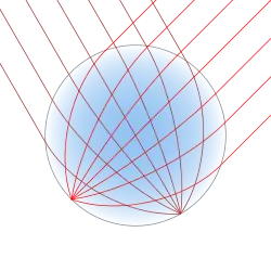 A circle, shaded sky blue at the center, fading to white at the edge. A bundle of parallel red lines enters from the upper right and converges to a point at the opposite edge of the circle. Another bundle does the same from the upper left.