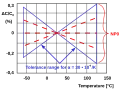 representation of the tolerance range of temperature coefficient α