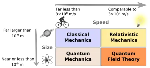 Image 27Classical physics is usually concerned with everyday conditions: speeds are much lower than the speed of light, sizes are much greater than that of atoms, yet very small in astronomical terms. Modern physics, however, is concerned with high velocities, small distances, and very large energies. (from Modern physics)